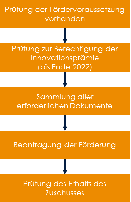 TraXall Förderungen_Grafik